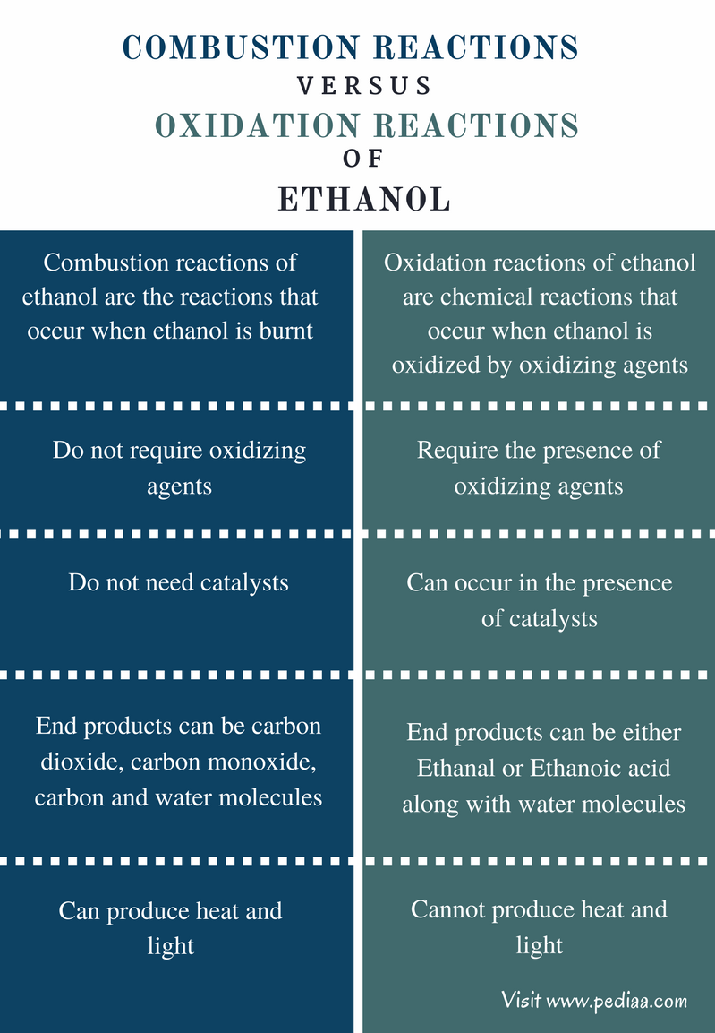 Difference Between Combustion and Oxidation Reactions of Ethanol - Comparison Summary