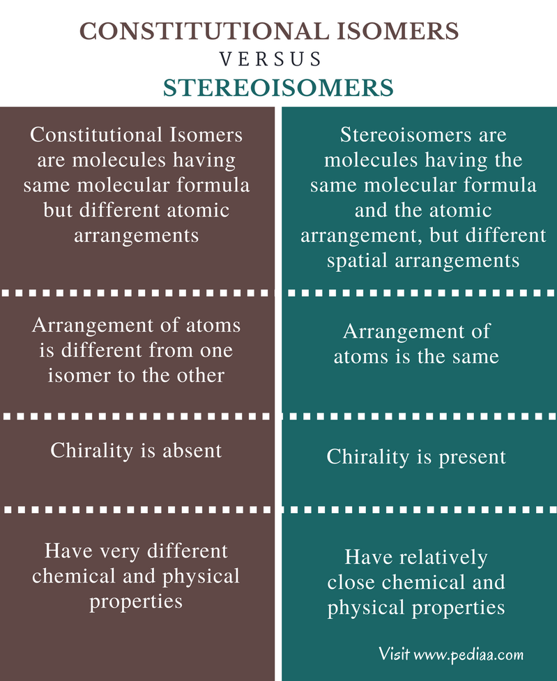 Difference Between Constitutional Isomers and Stereoisomers - Comparison Summary