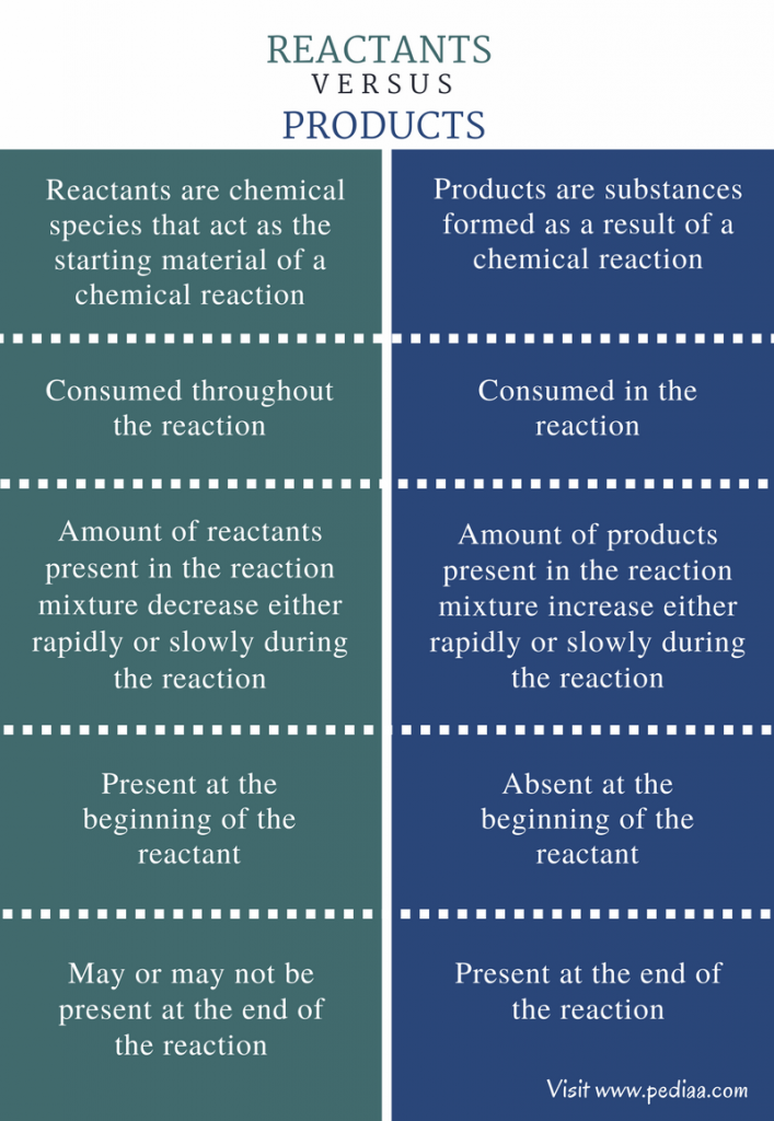 difference-between-reactants-and-products-definition-properties