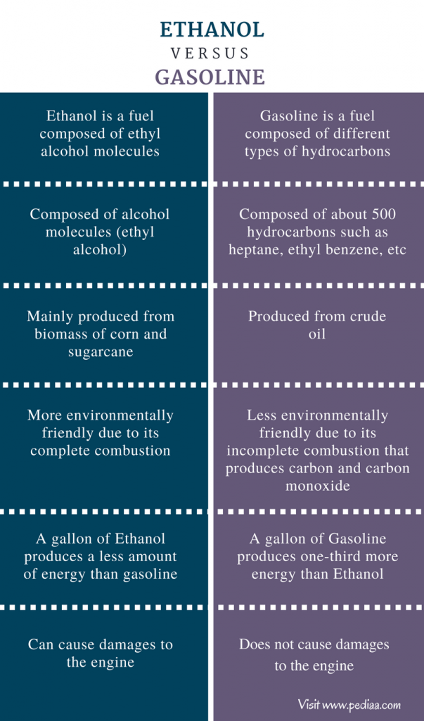 difference-between-ethanol-and-gasoline-chemical-structure