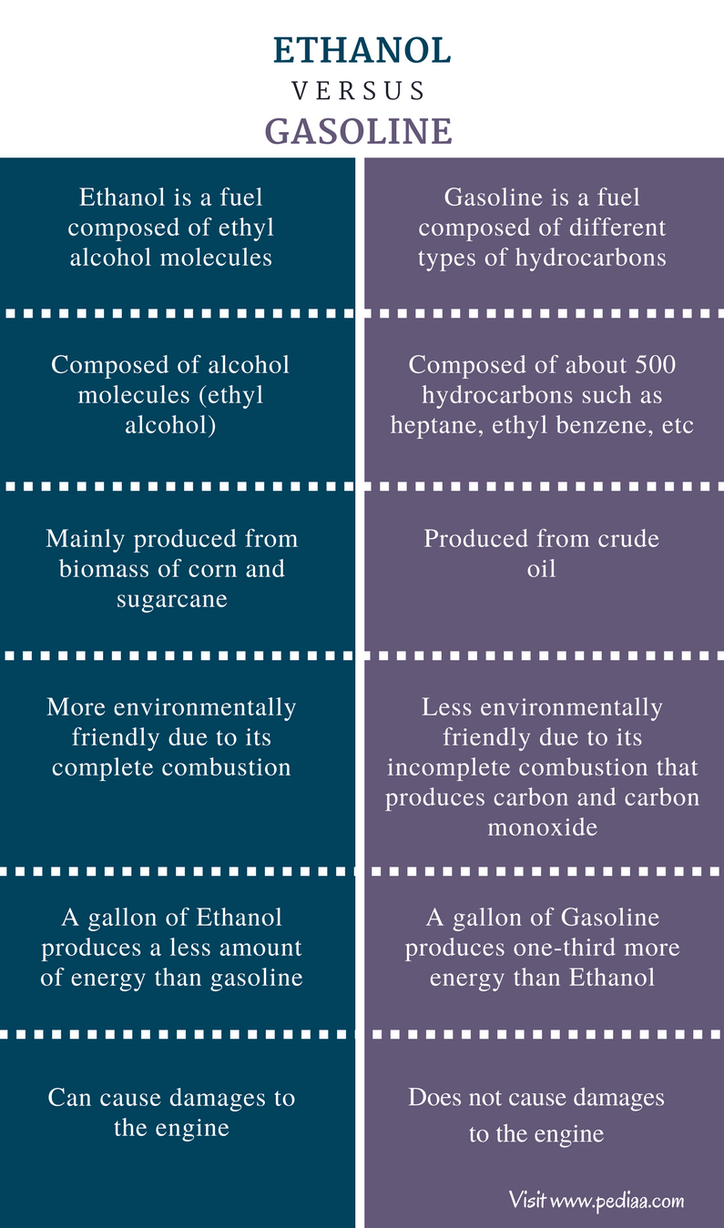 Difference Between Ethanol and Gasoline - Comparison Summary