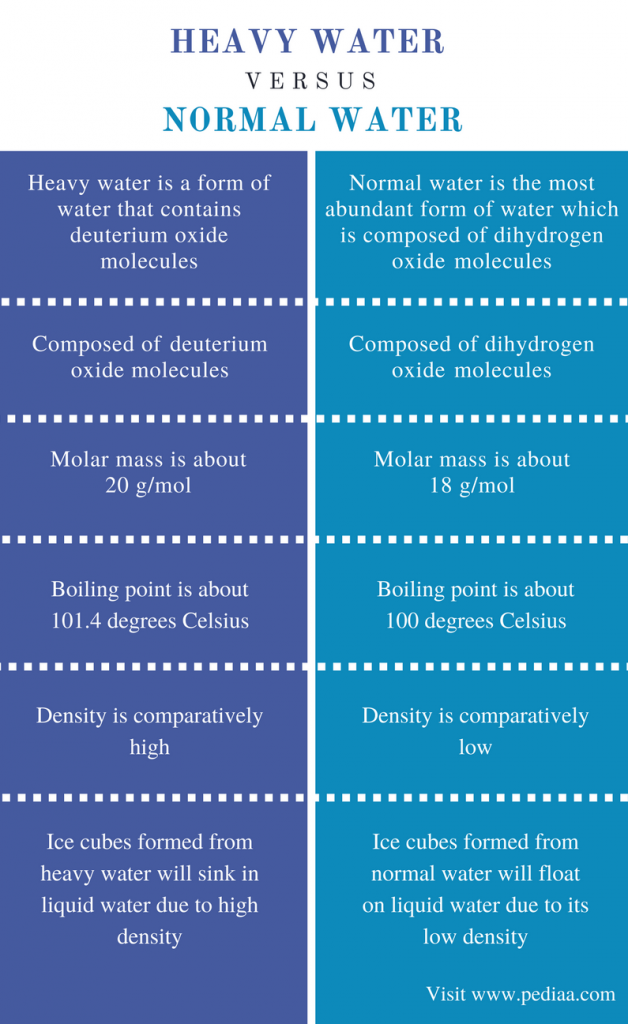 Difference Between Heavy Water and Normal Water Definition