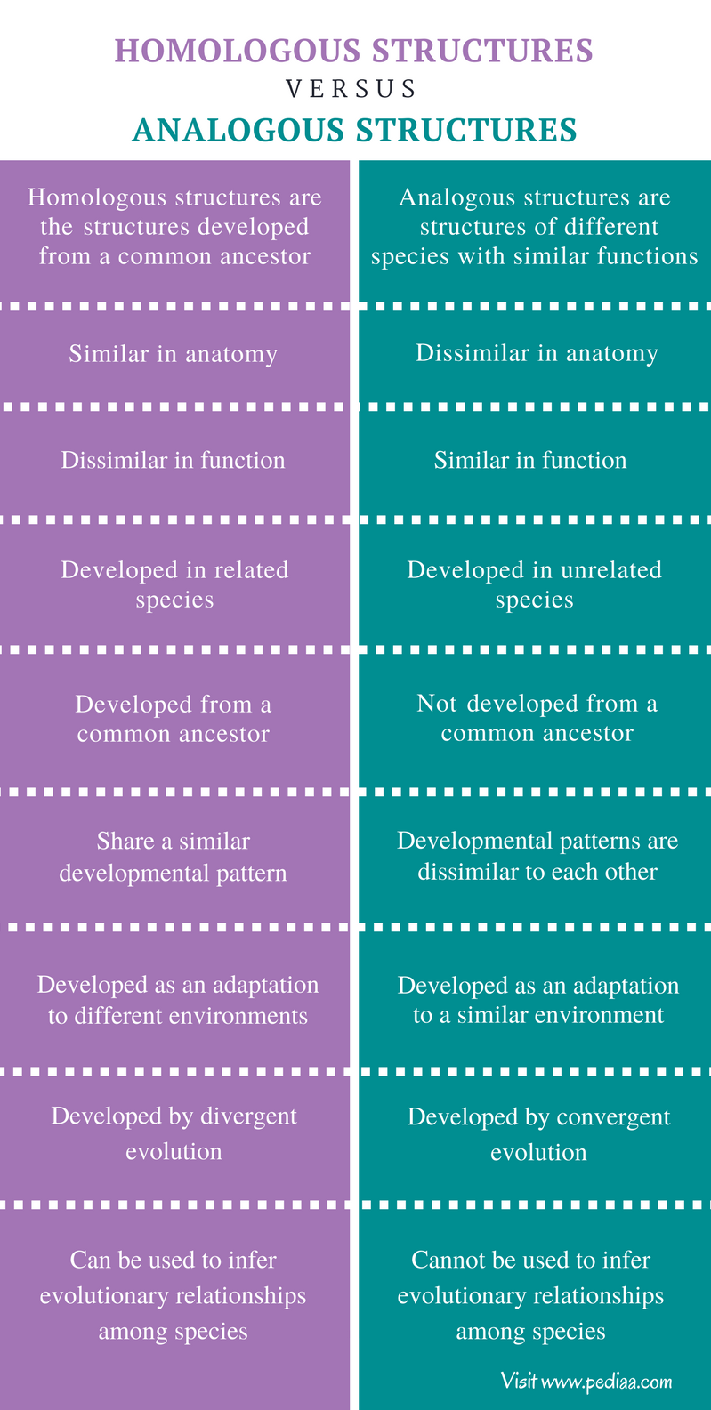 Difference Between Homologous and Analogous Structures | Definition ...