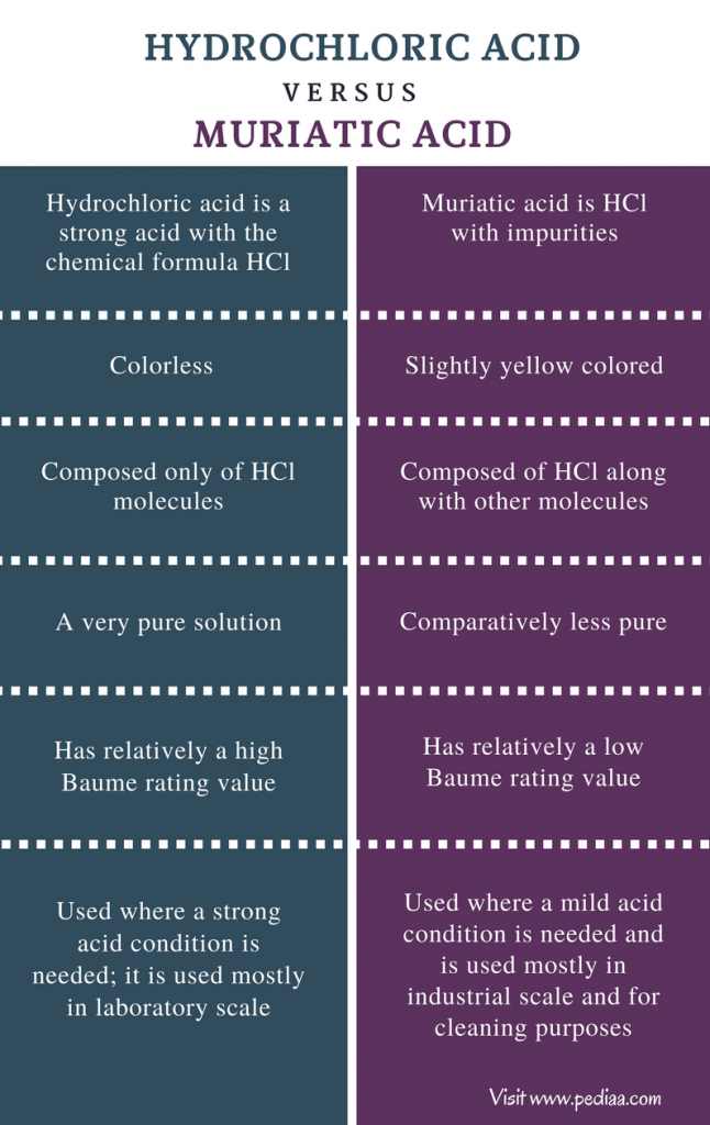 Diferența dintre acidul clorhidric și acidul Muriatic definiție