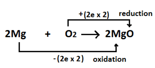 Difference Between Oxidation and Reduction 