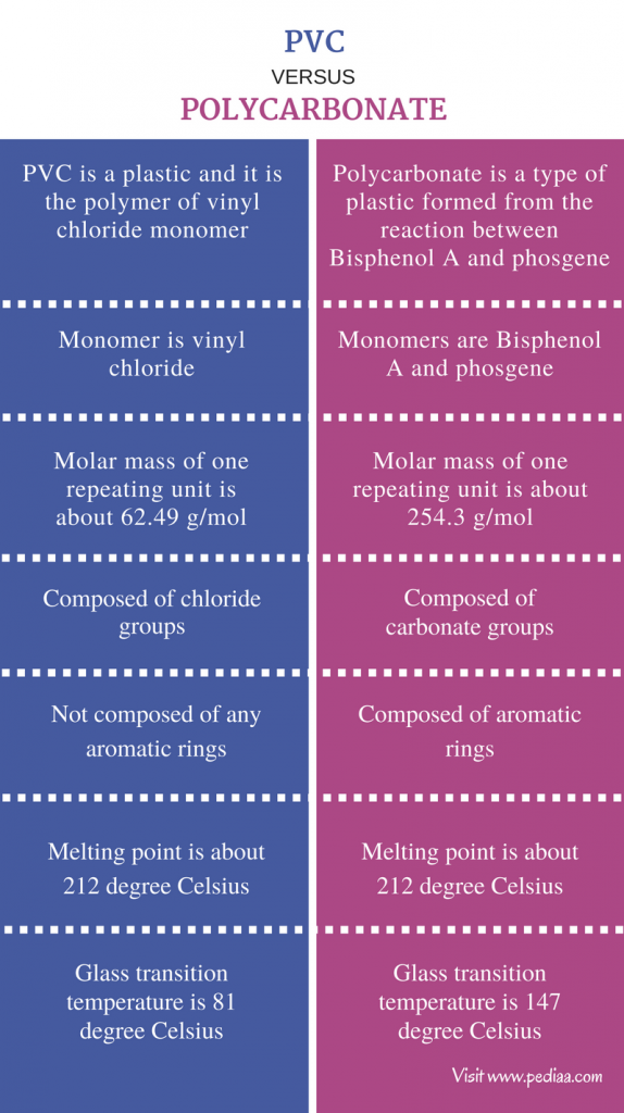 Difference Between PVC and Polycarbonate Definition, Formation, Properties