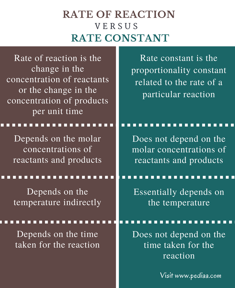 Difference Between Rate Of Reaction And Rate Constant Definition 