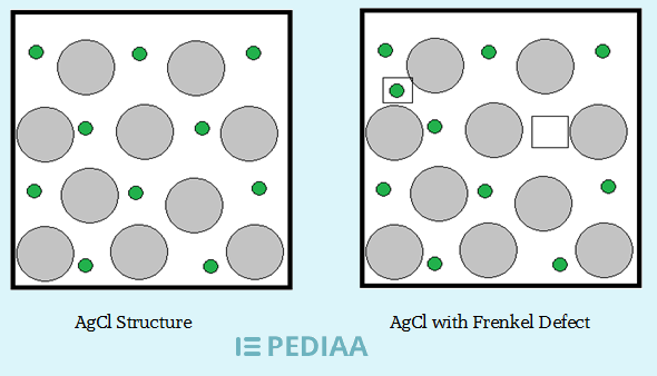 difference-between-schottky-defect-and-frenkel-defect-definition