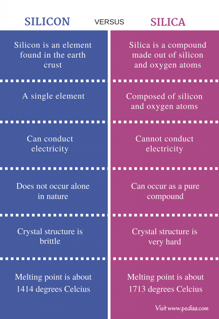 Difference Between Silicon and Silica Definition, Properties, Uses