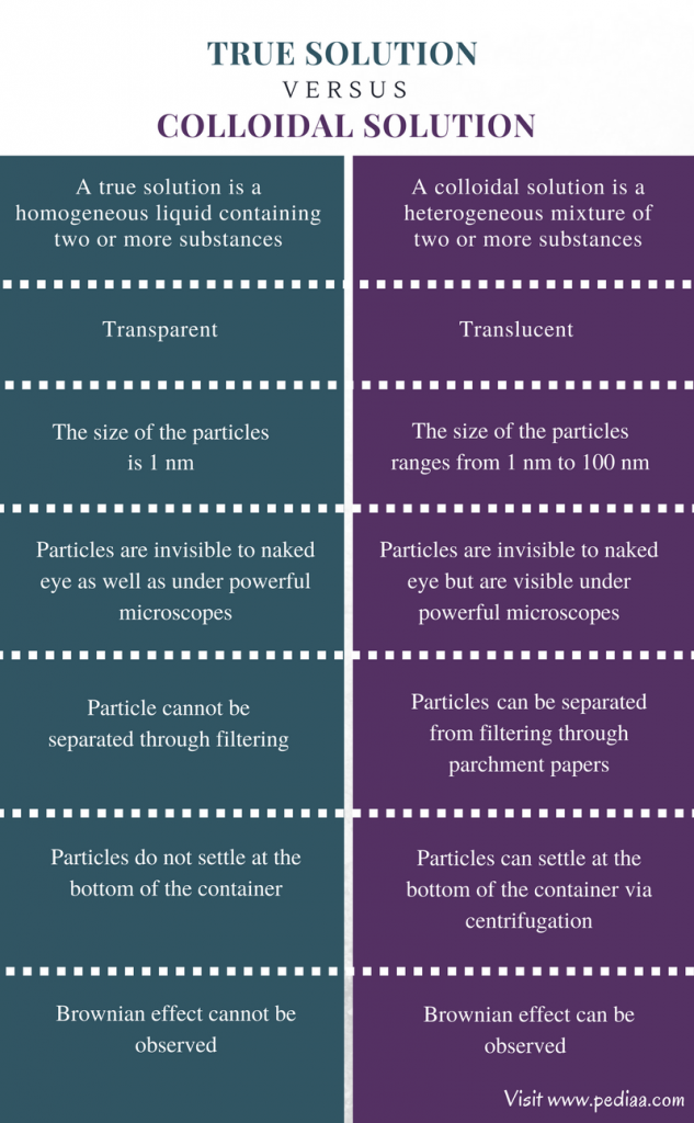 Difference Between True Solution and Colloidal Solution Definition