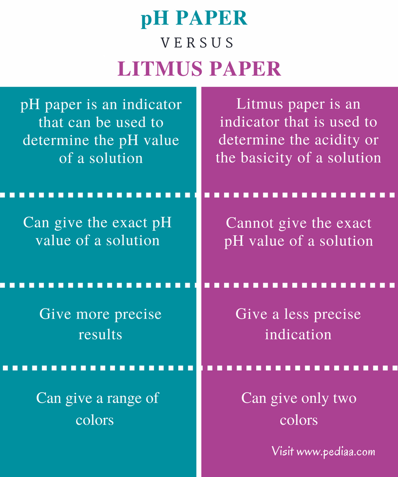 Difference Between pH Paper and Litmus Paper - Comparison Summary
