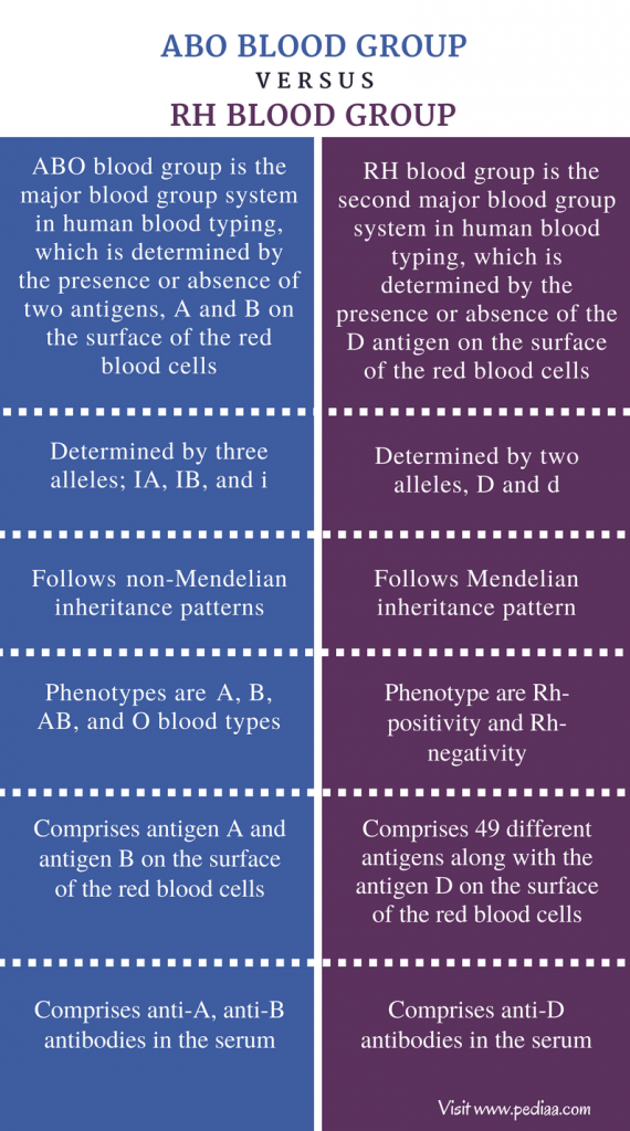 Difference Between ABO Blood Group and RH Blood Group - Comparison Summary
