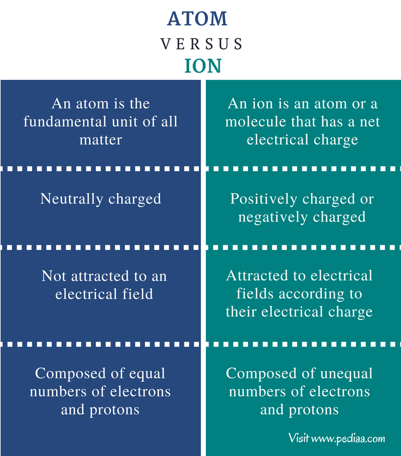 Difference Between Atom and Ion - Comparison Summary