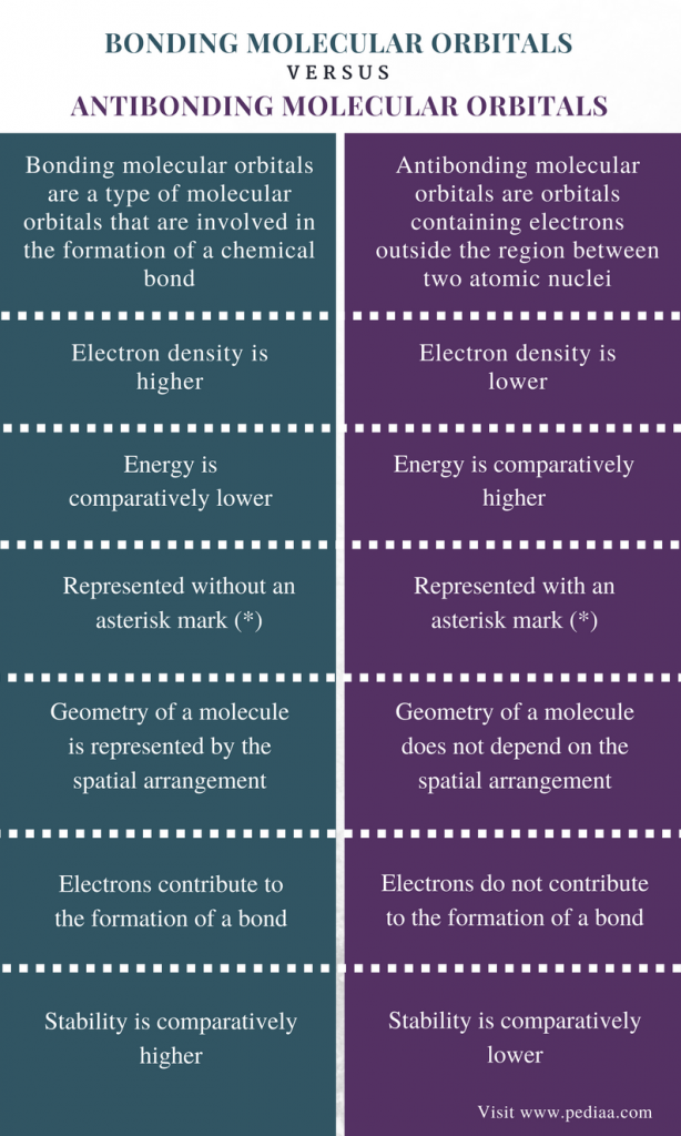 difference-between-bonding-and-antibonding-molecular-orbitals