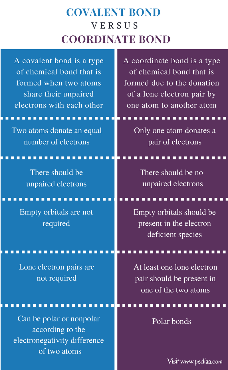 difference-between-covalent-and-coordinate-bond-definition-formation