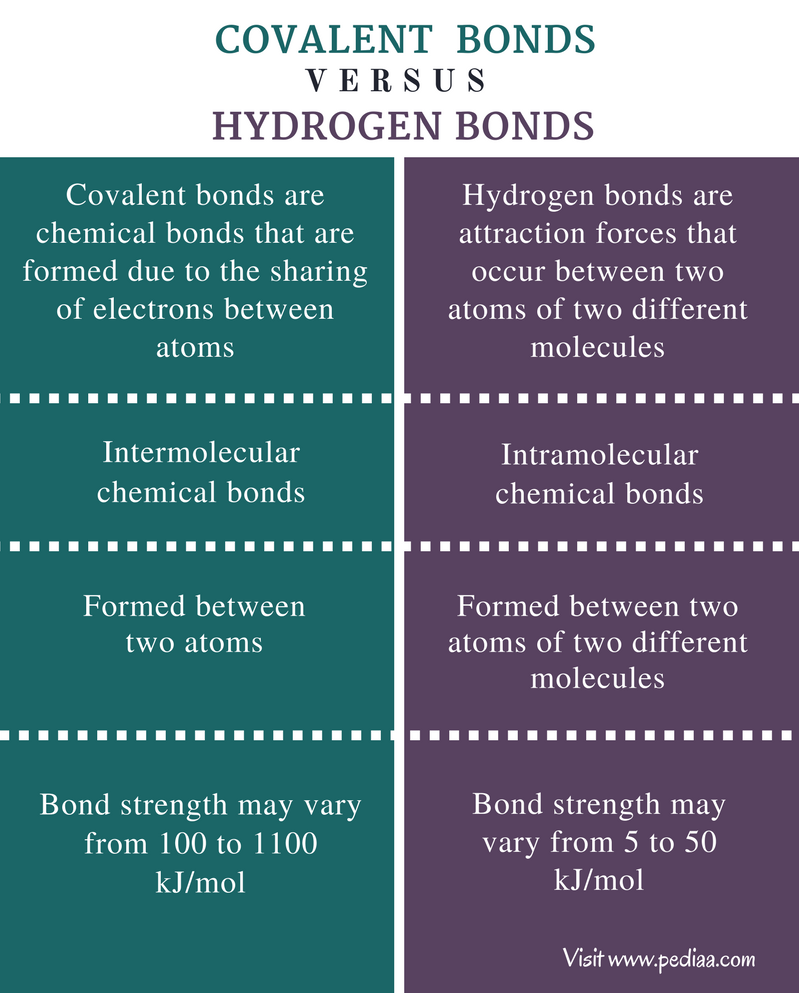 difference-between-covalent-and-hydrogen-bonds-definition-formation