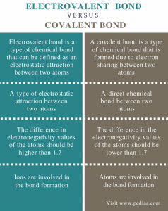 Difference Between Electrovalent and Covalent Bond | Definition ...