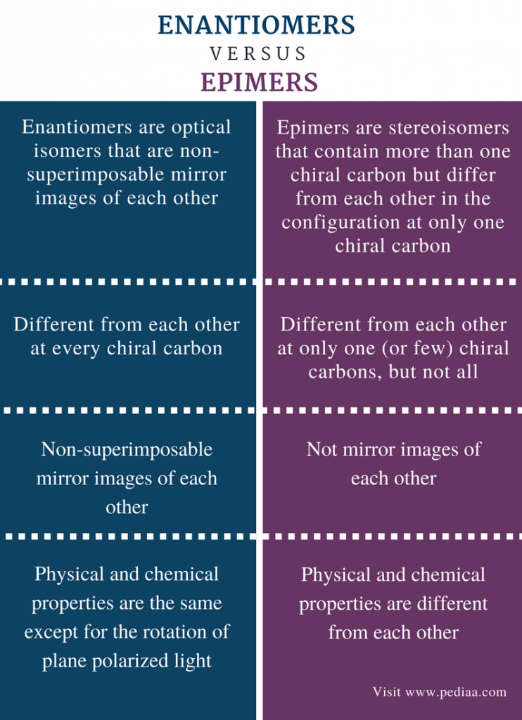 Difference Between Enantiomers and Epimers - Comparison Summary