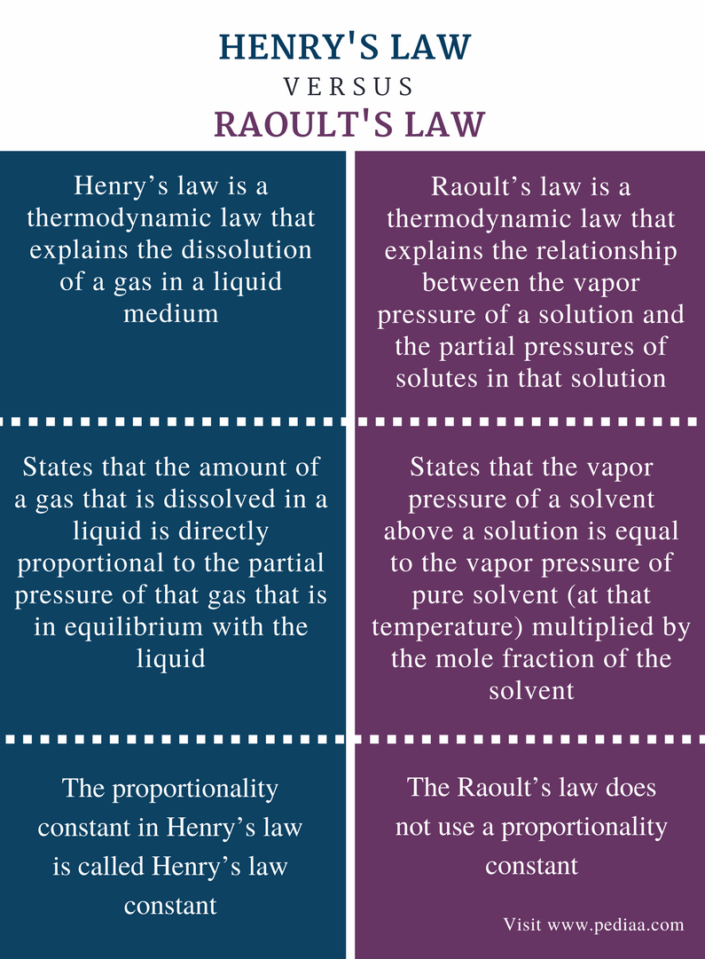 Difference Between Henry's Law and Raoult's Law Explanation of the