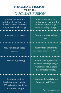 nuclear fusion vs fission reactions