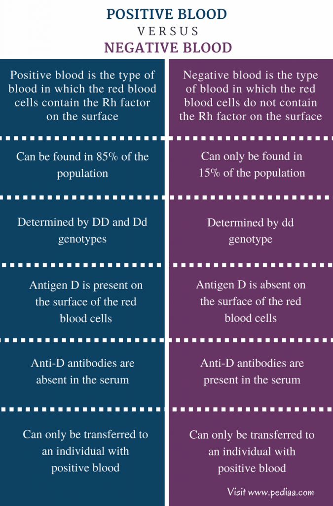 Difference Between Positive And Negative Blood Definition Determination Transfusion