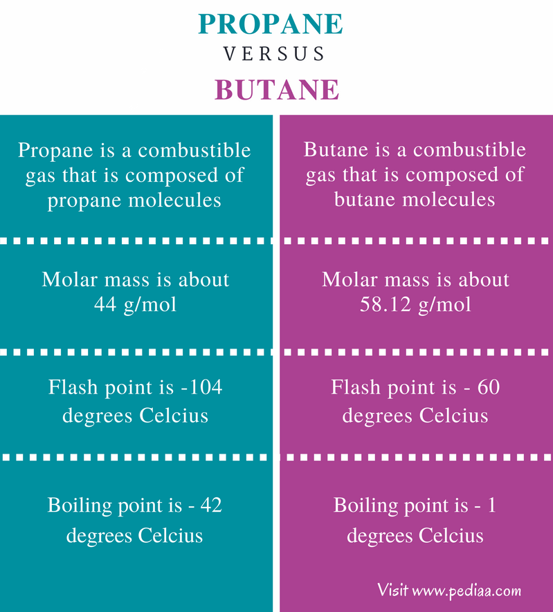Difference Between Propane and Butane - Comparison Summary