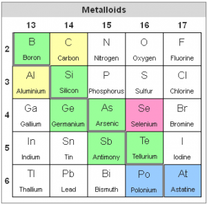 Difference Between S and P Block Elements | Definition, Characteristic ...