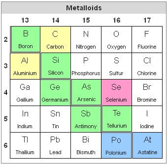 Difference Between S and P Block Elements 