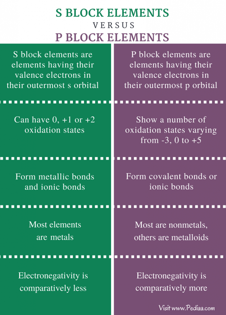 Difference Between S and P Block Elements | Definition, Characteristic ...