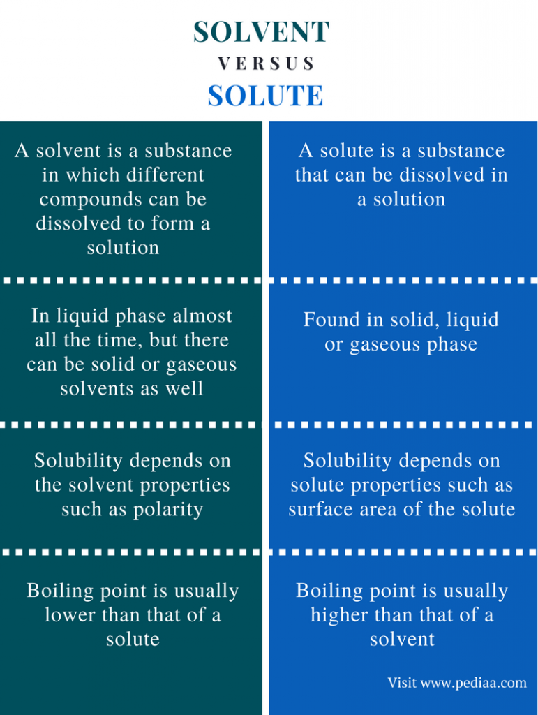 difference-between-solvent-and-solute-definition-properties-examples