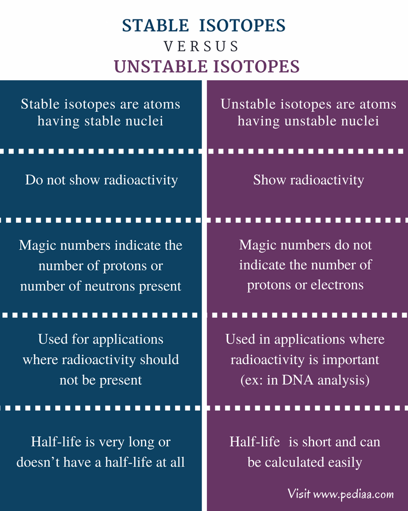 Difference Between Stable and Unstable Isotopes - Comparison Summary