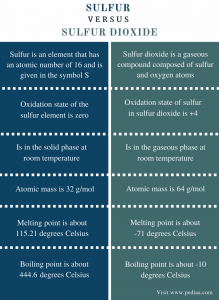 Difference Between Sulfur and Sulfur Dioxide | Definition, Physical and