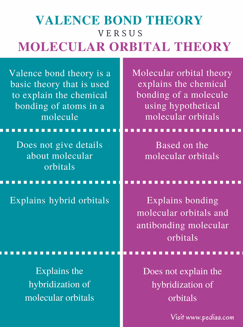 Difference Between Valence Bond Theory And Molecular Orbital Theory ...