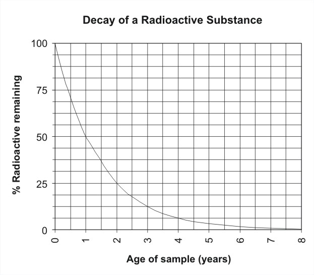 Relationship Between Radioactive Decay and Half Life 