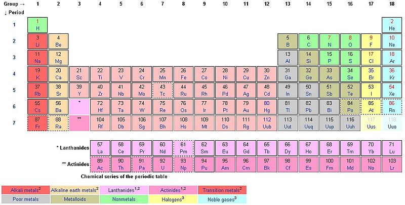 Distinguish Between Lanthanoids And Actinoids