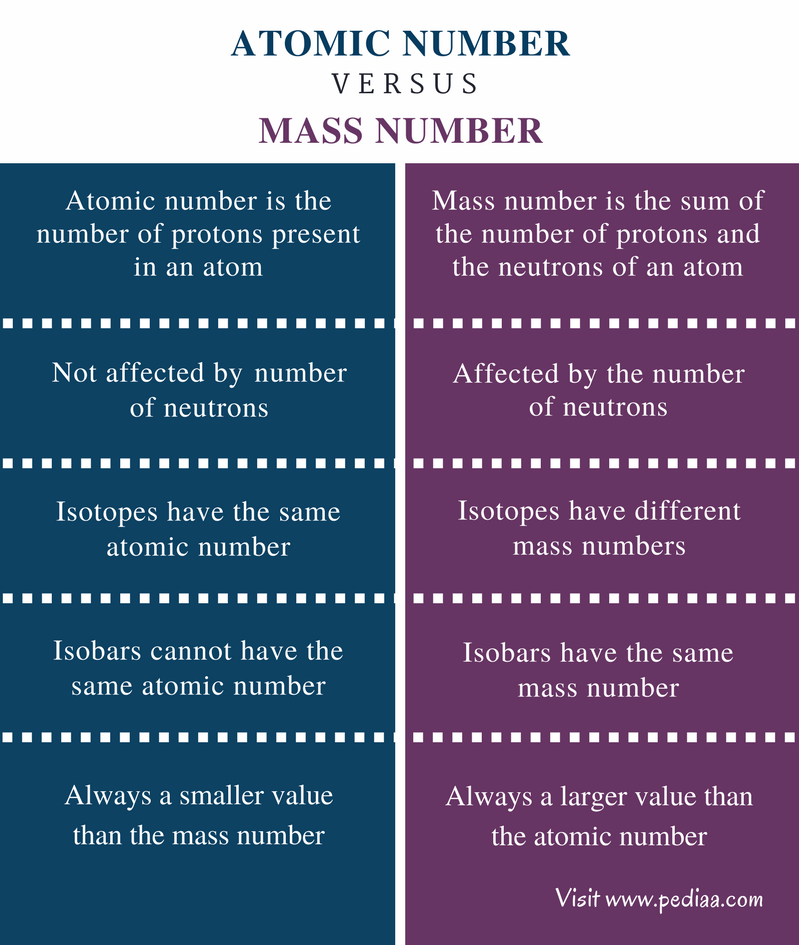 difference-between-atomic-number-and-mass-number-definition