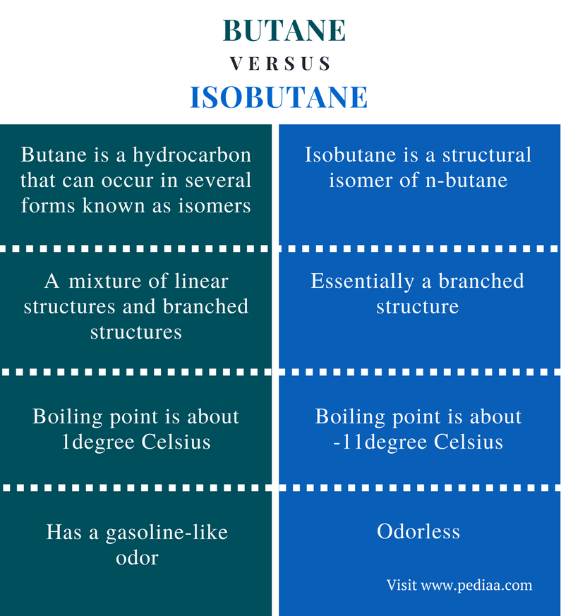 Difference Between Butane and Isobutane - Comparison Summary