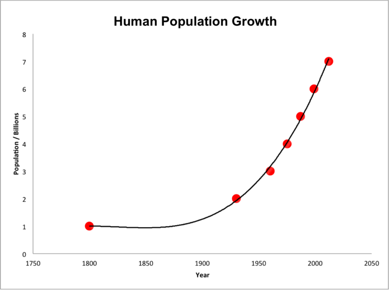 Difference Between Exponential And Logistic Growth Definition