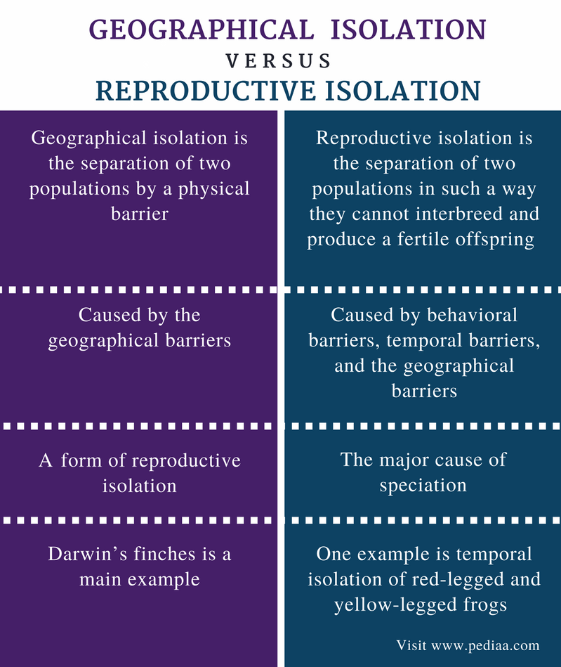 all-of-these-reproductive-isolation-types-can-lead-to-speciation-3-of