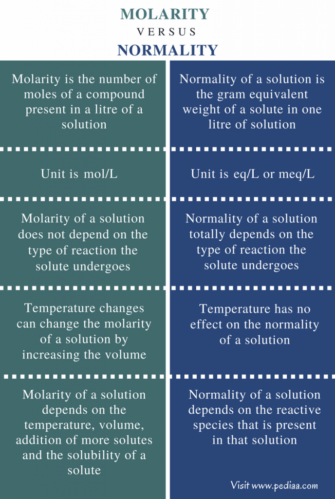 Difference Between Molarity and Normality | Definition, Units and