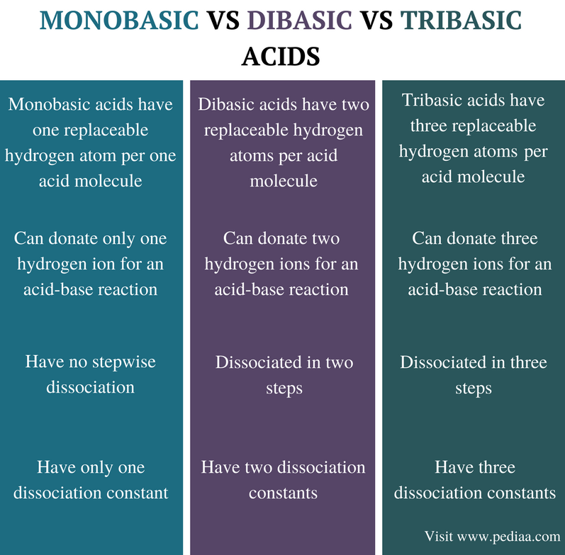 Difference Between Monobasic Dibasic and Tribasic Acids Definition