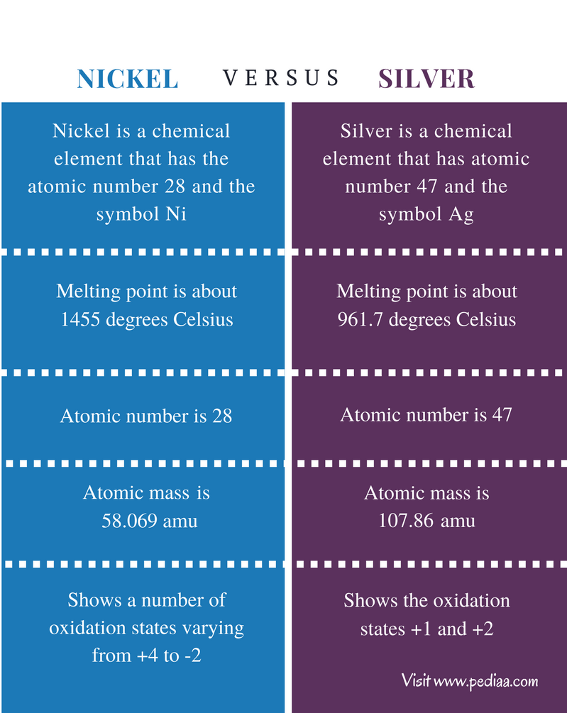 Difference Between Nickel and Silver - Comparison Summary