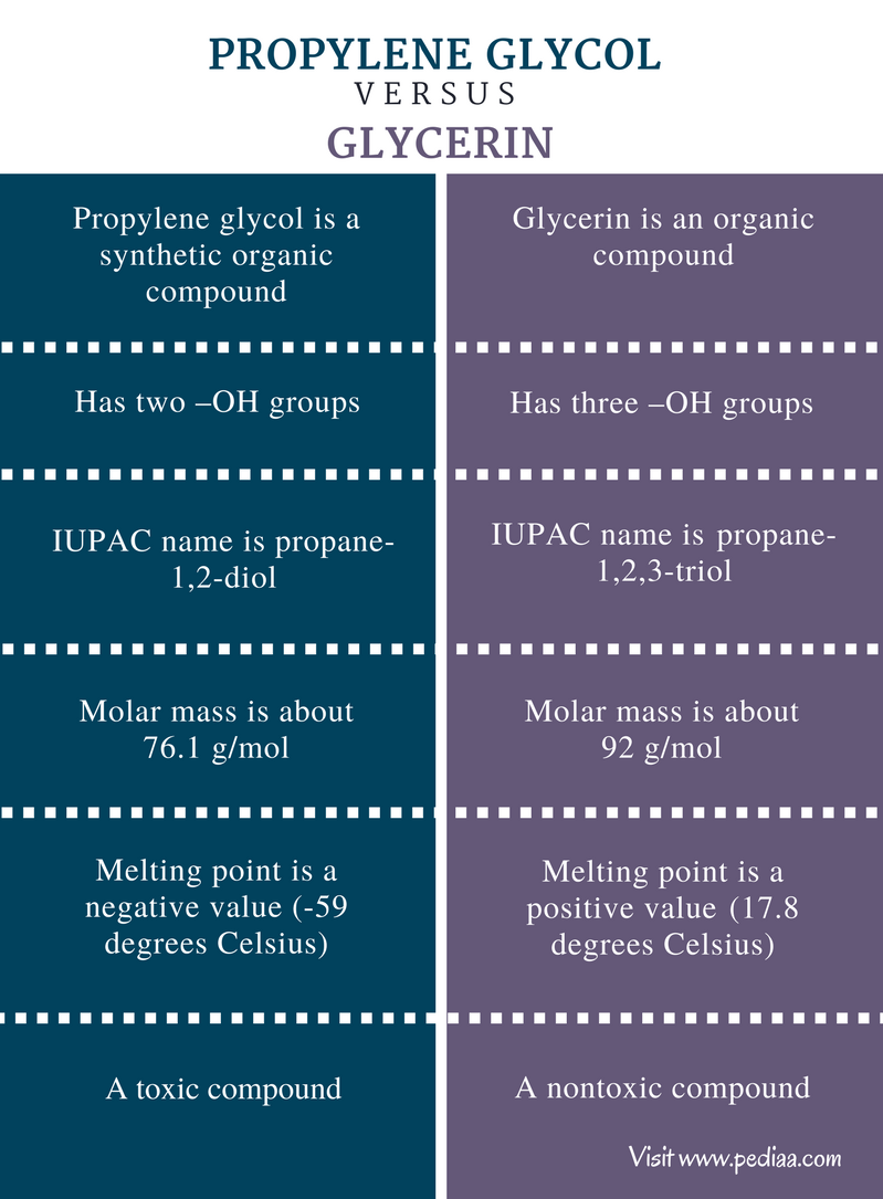 Difference Between Propylene Glycol and Glycerin Definition