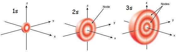Main Difference - S Orbital vs P Orbital