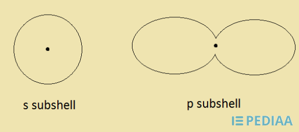 Difference Between Shell Subshell and Orbital | Definition, Structure ...