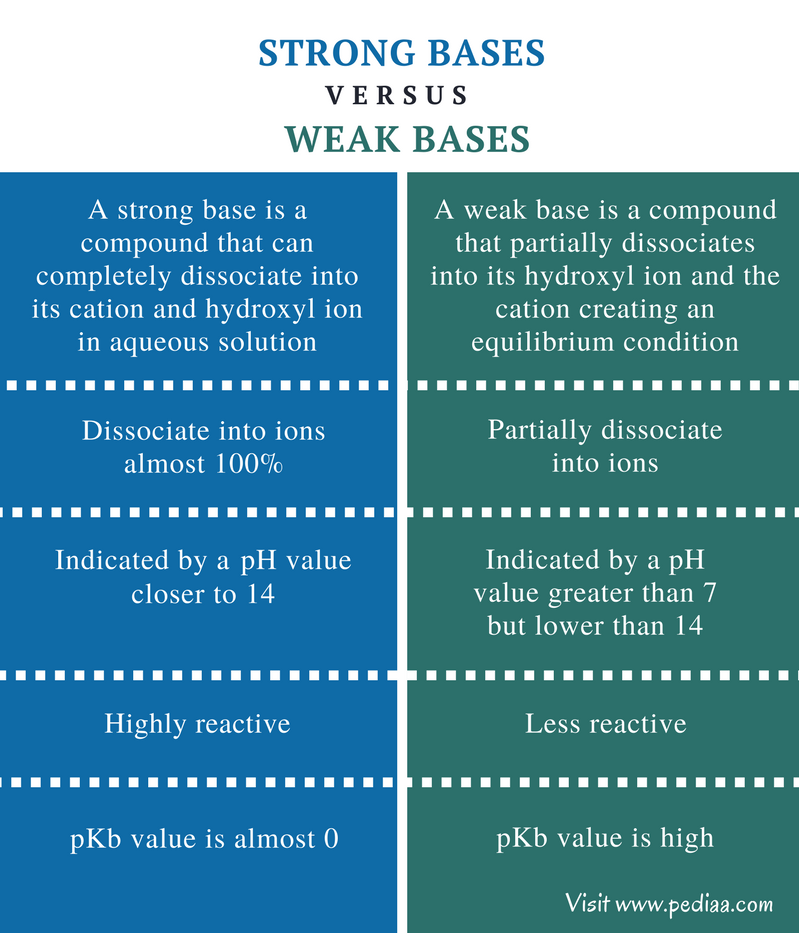 Difference Between Strong and Weak Bases - Comparison Summary