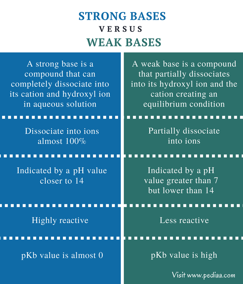 difference-between-strong-and-weak-bases-definition-properties