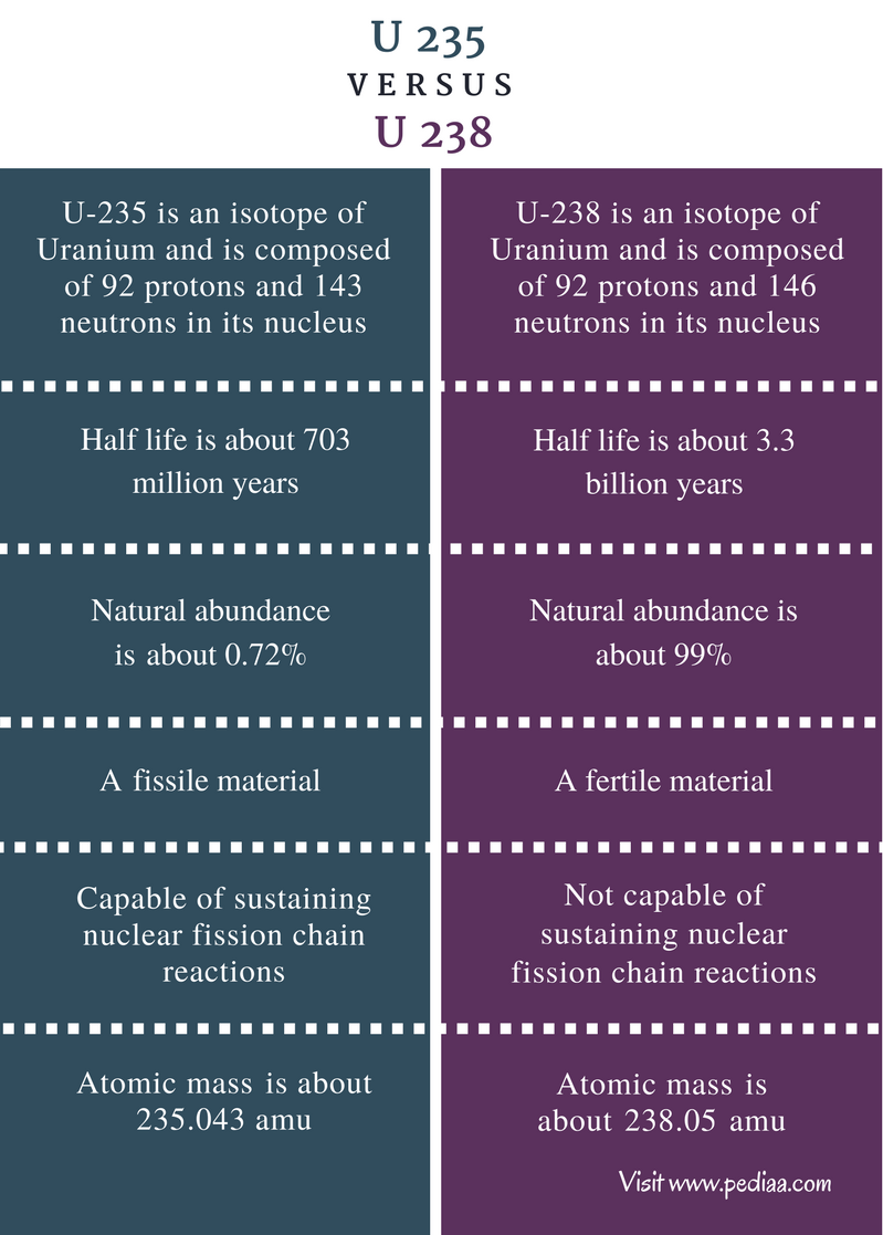 Difference Between U 235 and U 238 Definition, Properties, Uses