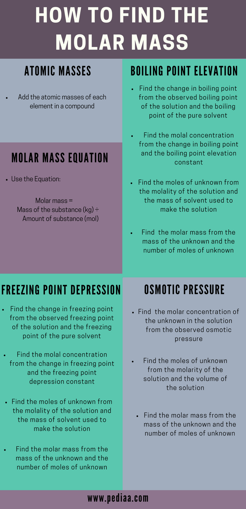 find molar mmass of substance using molality