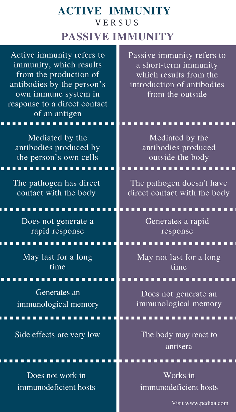 Difference Between Active and Passive Immunity - Comparison Summary